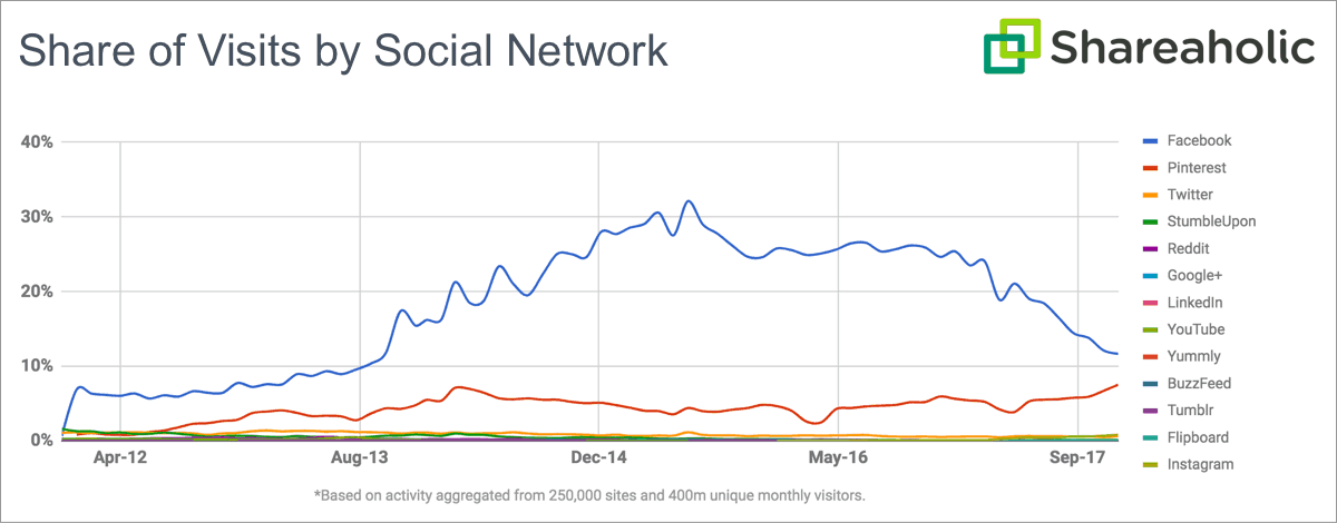 Shareaholic Graph, сравнивающая долю посещений по социальным сетям в 2016 и 2017 годах