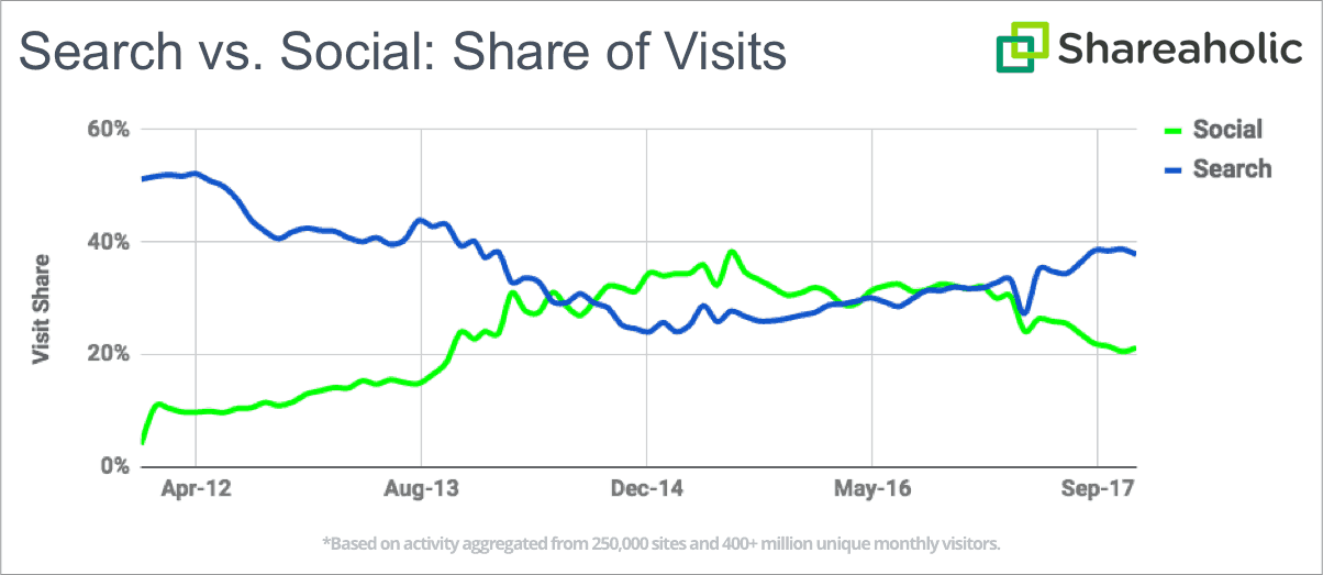 График Shareaholic, сравнивающий долю посещений между поисковыми системами и социальными сетями с 2011 по 2017 год.