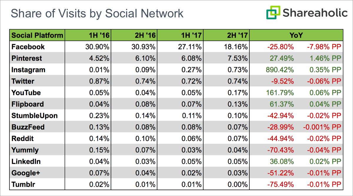 Таблица Shareaholic, сравнивающая долю посещений социальных сетей в 2016 и 2017 годах.