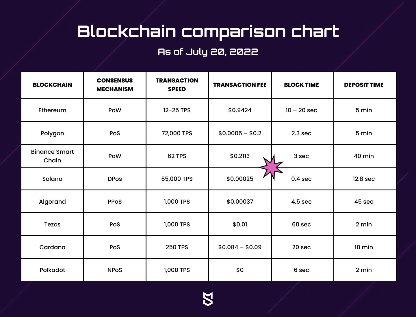 Grafico di confronto blockchain al 20 luglio 2022