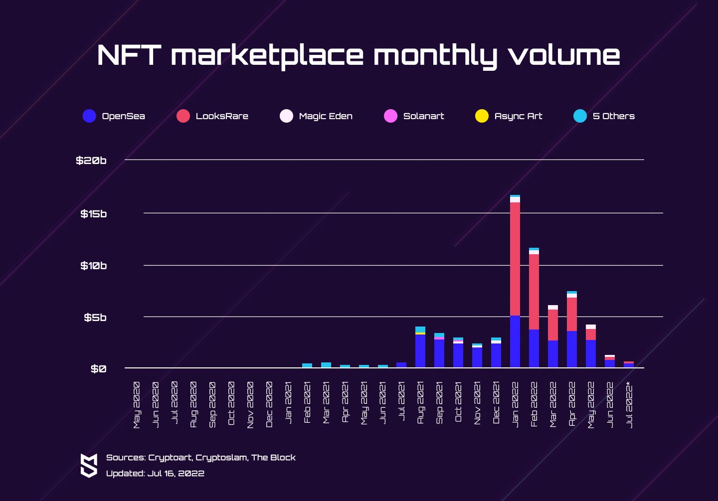 Volume mensile del mercato NFT