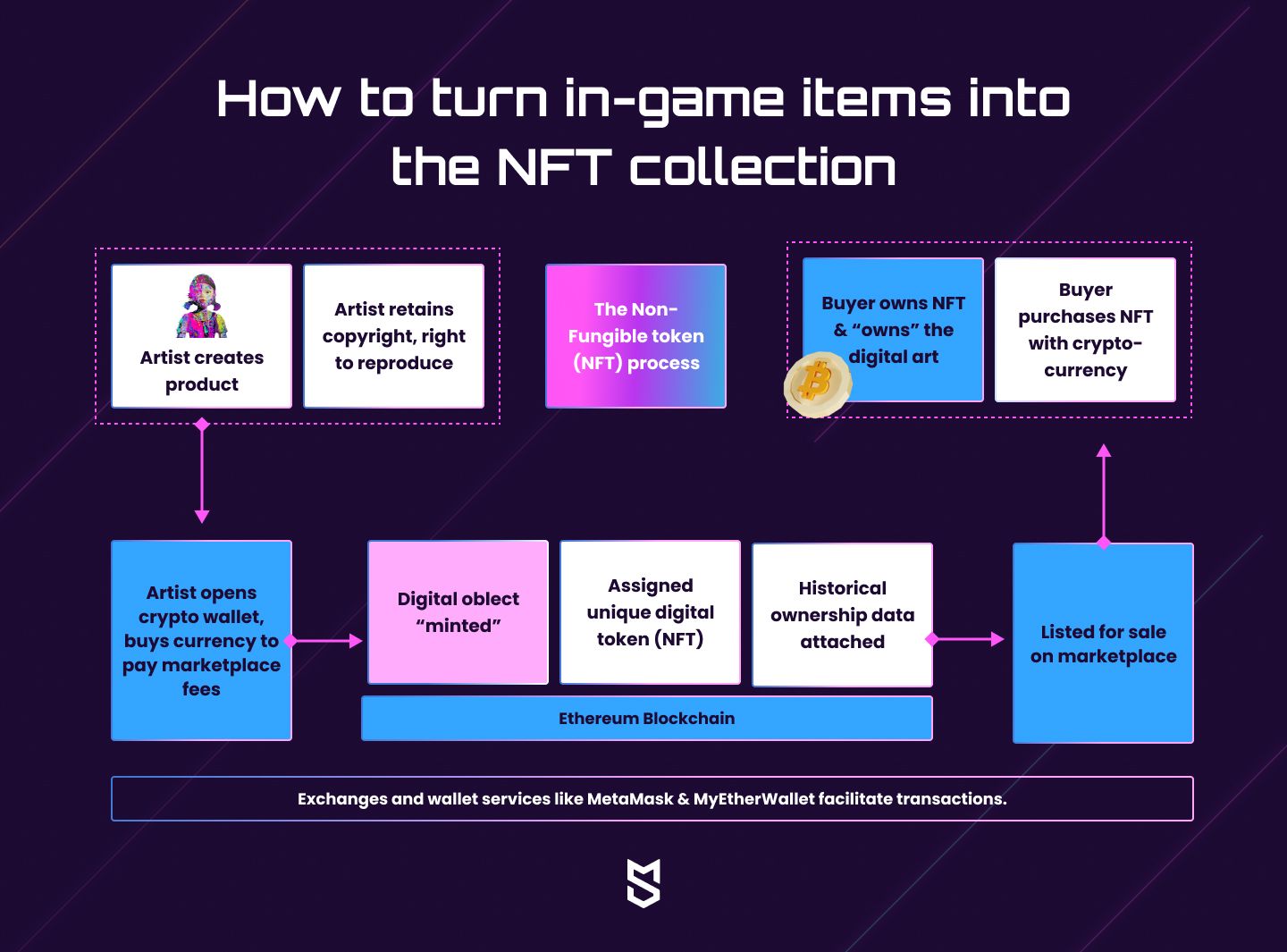 Come trasformare gli oggetti di gioco nella collezione NFT