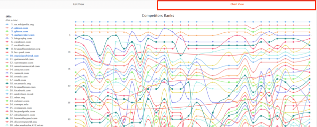A visualização de gráfico do relatório completo de SERPs no Pro Rank Tracker