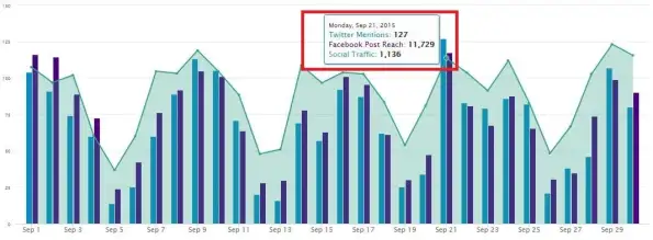 zindywidualizowany wykres mediów społecznościowych w rankingu rang