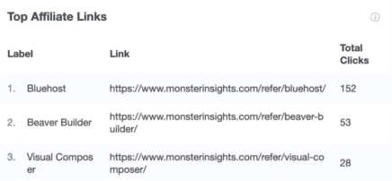 Rapporto sui principali link di affiliazione di Monsterinsights