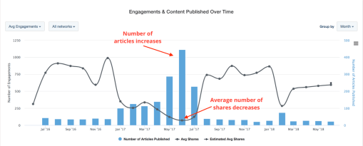 Angajamentele și conținutul publicat de-a lungul timpului sunt reprezentate grafic în BuzzSumo