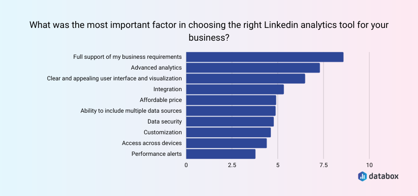 Fattore più importante nella scelta dello strumento di analisi LinkedIn giusto per la tua azienda