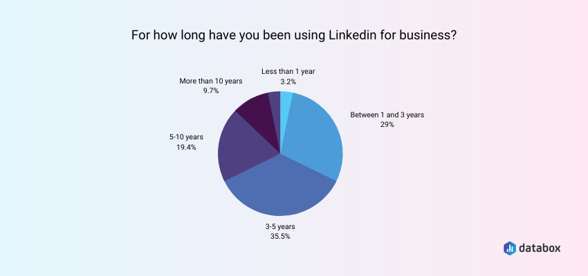 La maggior parte degli intervistati ha una storia consolidata di utilizzo di LinkedIn per le aziende