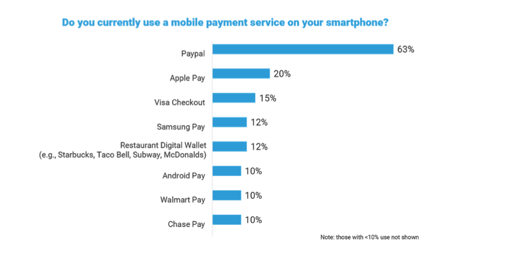 The percentage of mobile payment users has doubled since 2016 (21%).