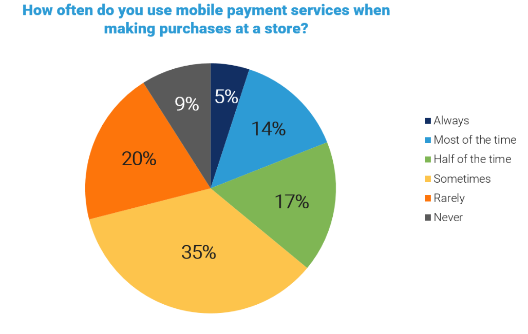 How often do you use mobile payment services when making purchases at a store?