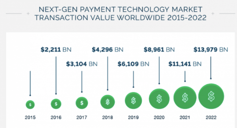 In 2020, the value is expected to reach over $8 billion.