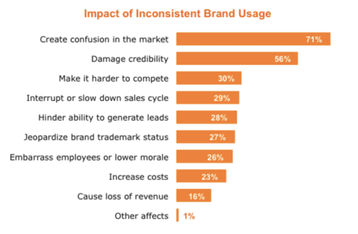 impact of inconsistent brand usage