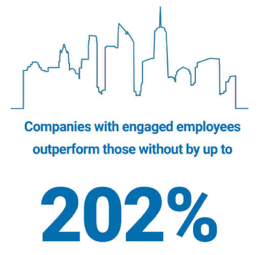 companies with engaged employees outperform those without by up to 202%