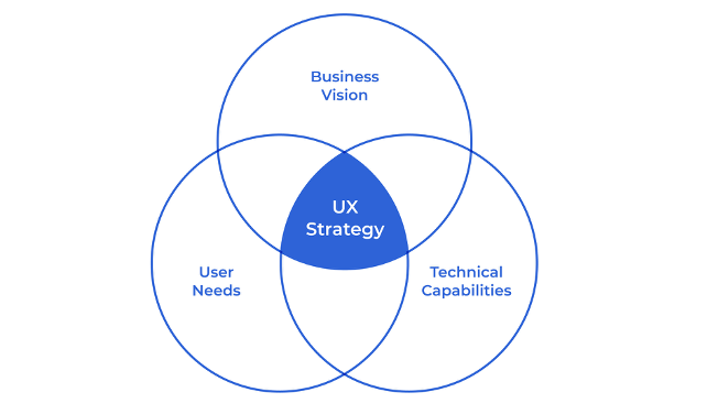 ux strategy venn diagram