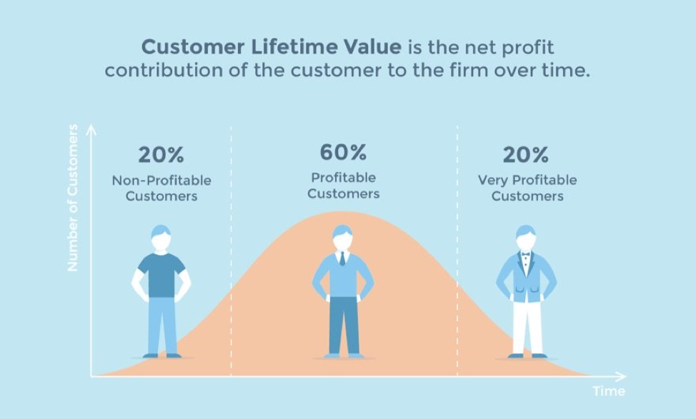 Customer lifetime value is the net profit contribution of the customer to the firm over time. 