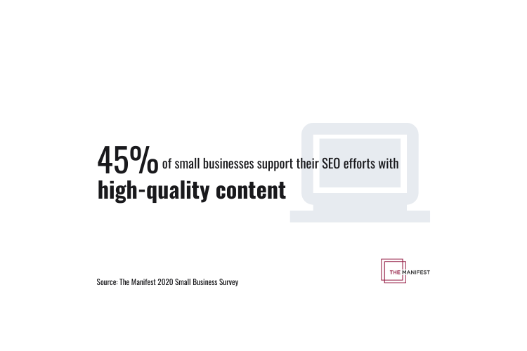 45% of small businesses support their SEO efforts with high-quality content