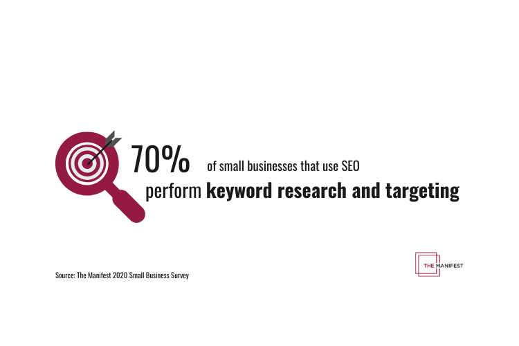 70% of small businesses that use SEO perform keyword research and targeting