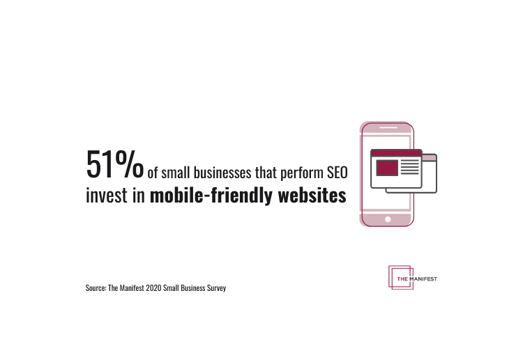 51% of small businesses that perform SEO invest in mobile-friendly websites