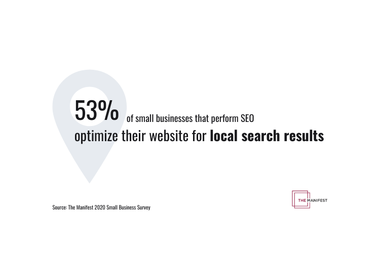 53% of small businesses that perform SEO optimize their website for local search results