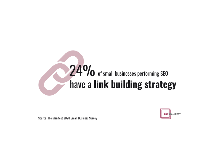24% of small businesses performing SEO have a link building strategy
