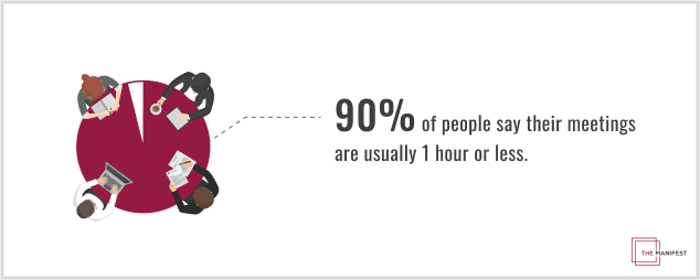 90% of people say their meetings are usually 1 hour or less
