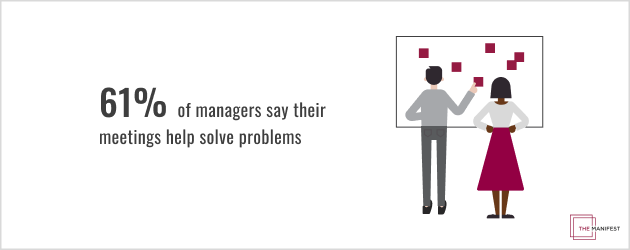 61% of managers say their meetings help solve problems