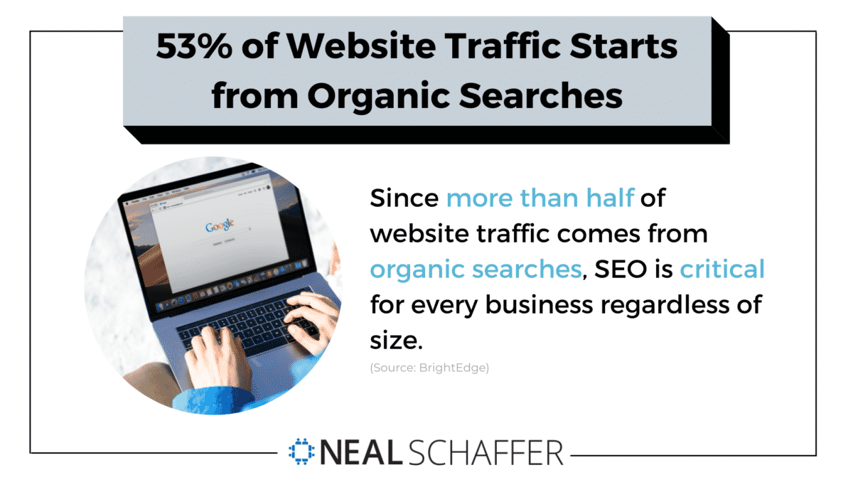 ウェブサイトのトラフィックの53％は、オーガニック検索によるものです。