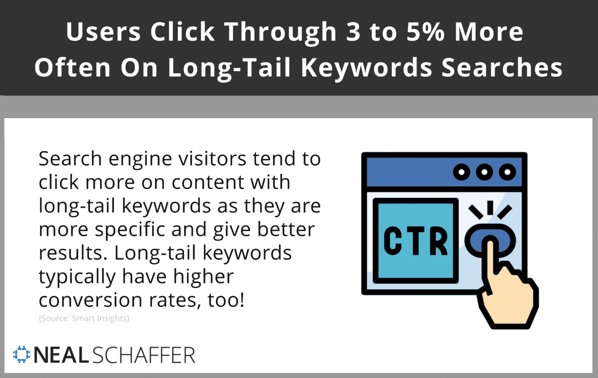 ユーザーはロングテールキーワード検索で3〜5％頻繁にクリックします