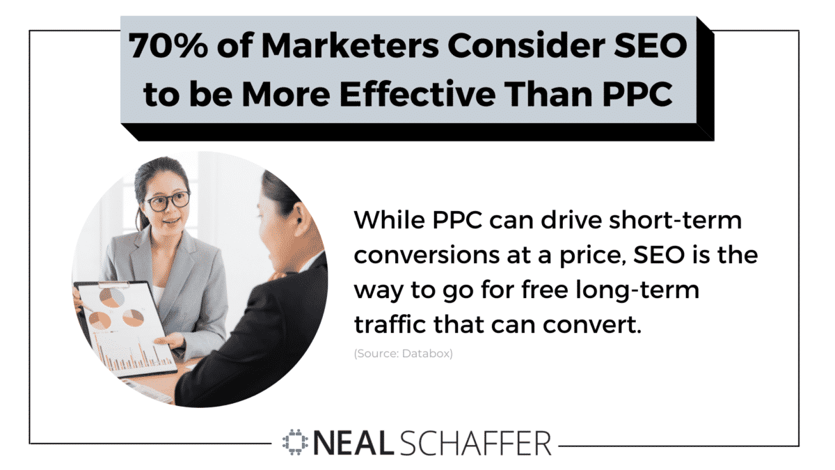 マーケターの70％は、SEOがPPCキャンペーンよりも効果的であると考えています。