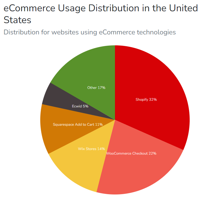condivisione della piattaforma di e-commerce negli Stati Uniti