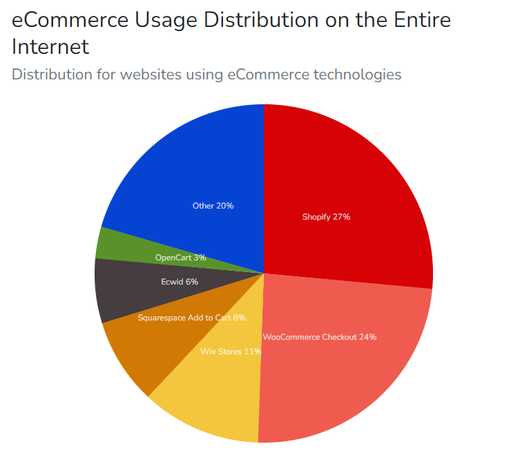 E-Commerce-Plattform teilen das gesamte Internet