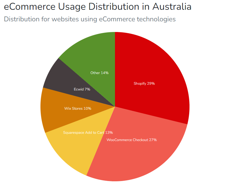 piattaforma di e-commerce condividere l'Australia