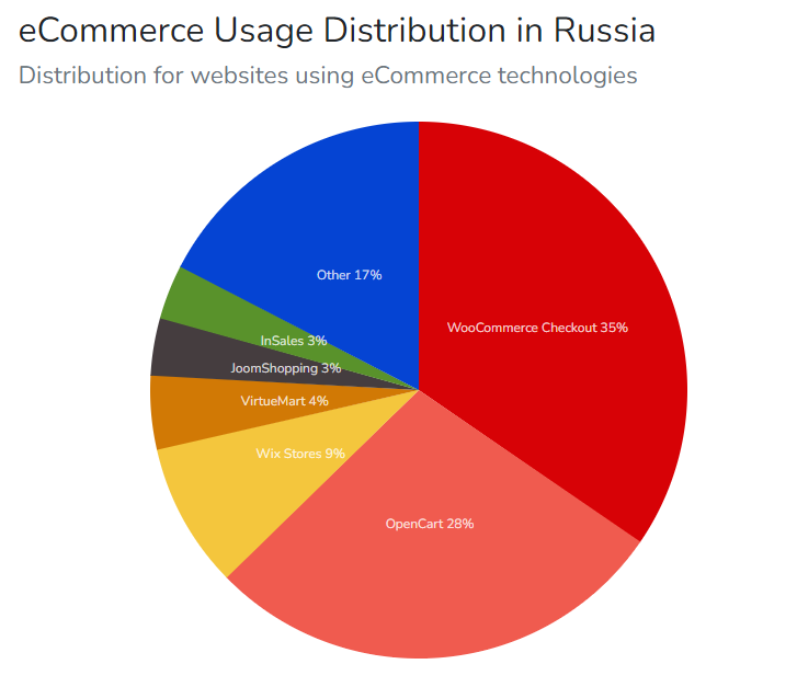 la piattaforma di e-commerce condivide la Russia