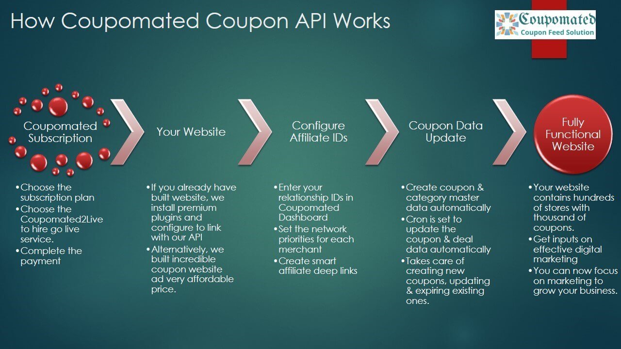 coupomated-купон-API-процесс-1-1