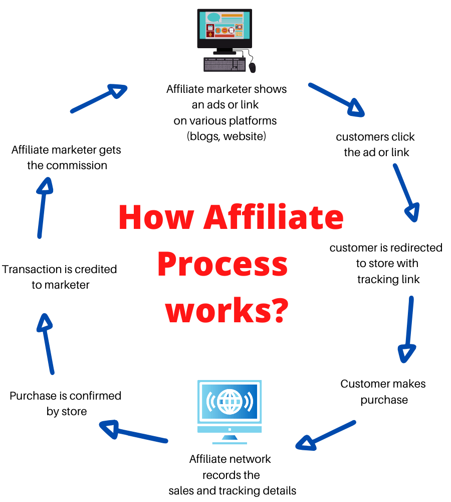 Affiliate-Marketing-Prozess