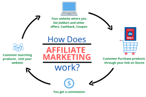 How-does-affiliate-marketing-works-Affiliate-marketing-process