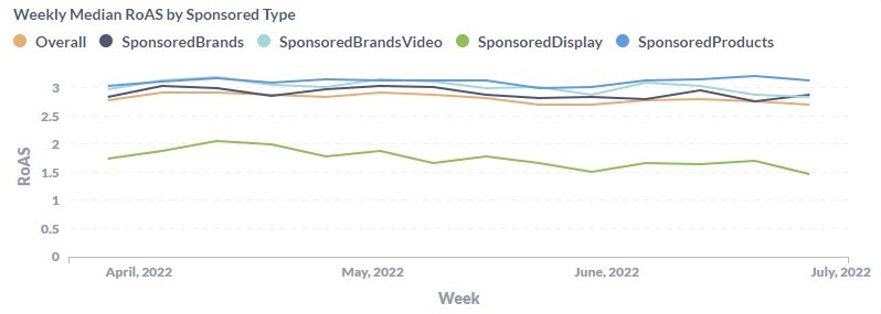 Relatório de benchmark da Amazon Ads: segundo trimestre de 2022