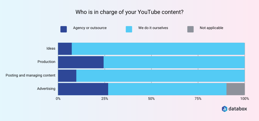 누가 당신의 유튜브 콘텐츠를 책임지고 있습니까?