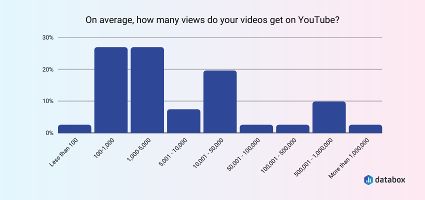 您的 youtube 視頻獲得了多少觀看次數？