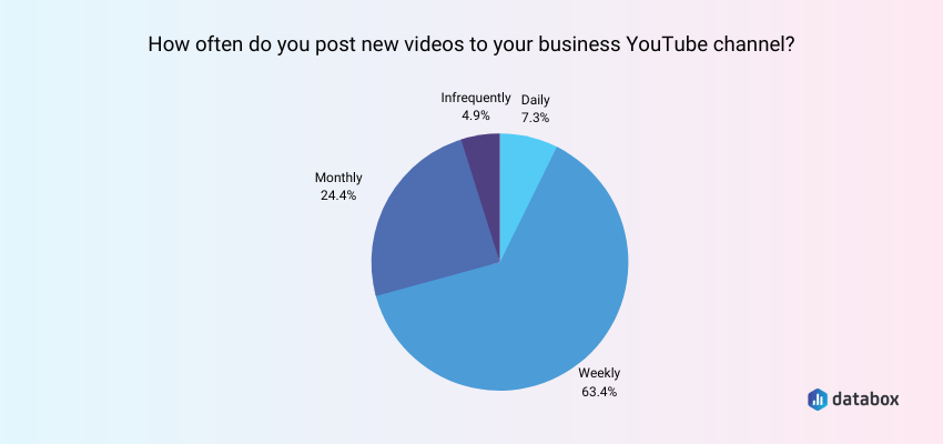 ビジネスの Youtube チャンネルに新しい動画を投稿する頻度はどれくらいですか?