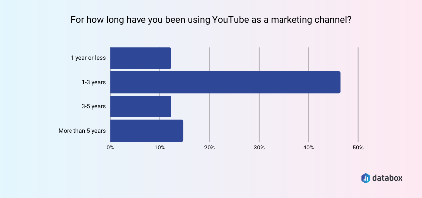 ¿Cuánto tiempo ha estado utilizando YouTube como canal de marketing?