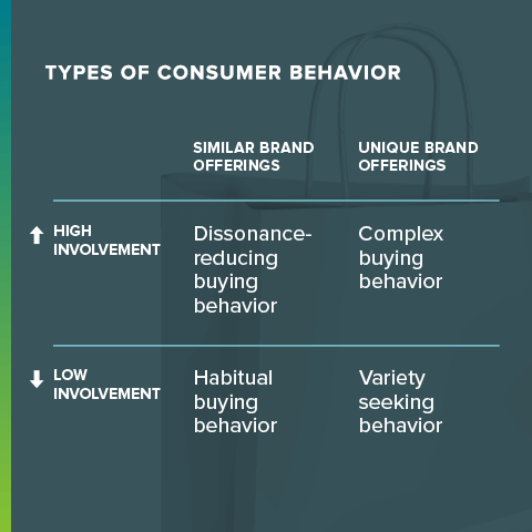 wykres zachowań konsumenckich