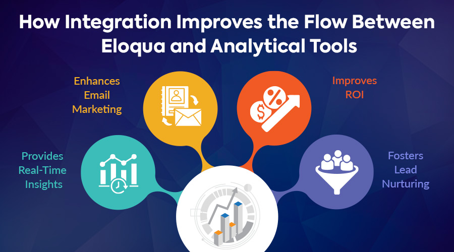 Eloqua と分析ツール間のフローを改善する