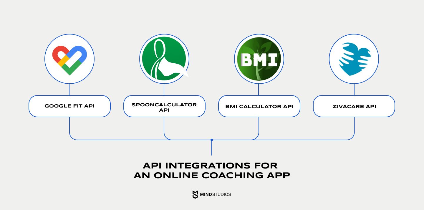 온라인 코칭 앱을 위한 API 통합