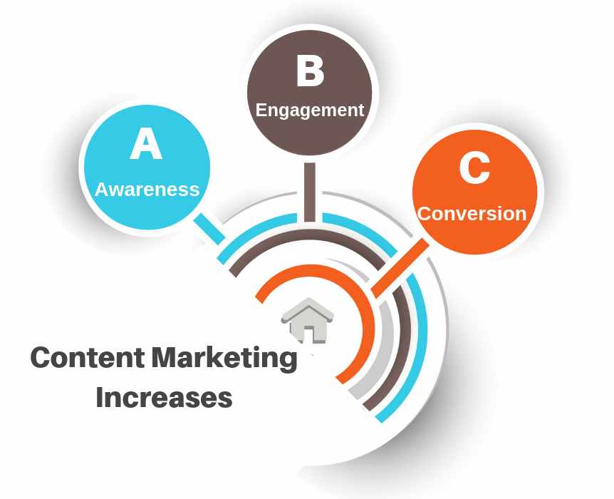 vantaggi del marketing dei contenuti