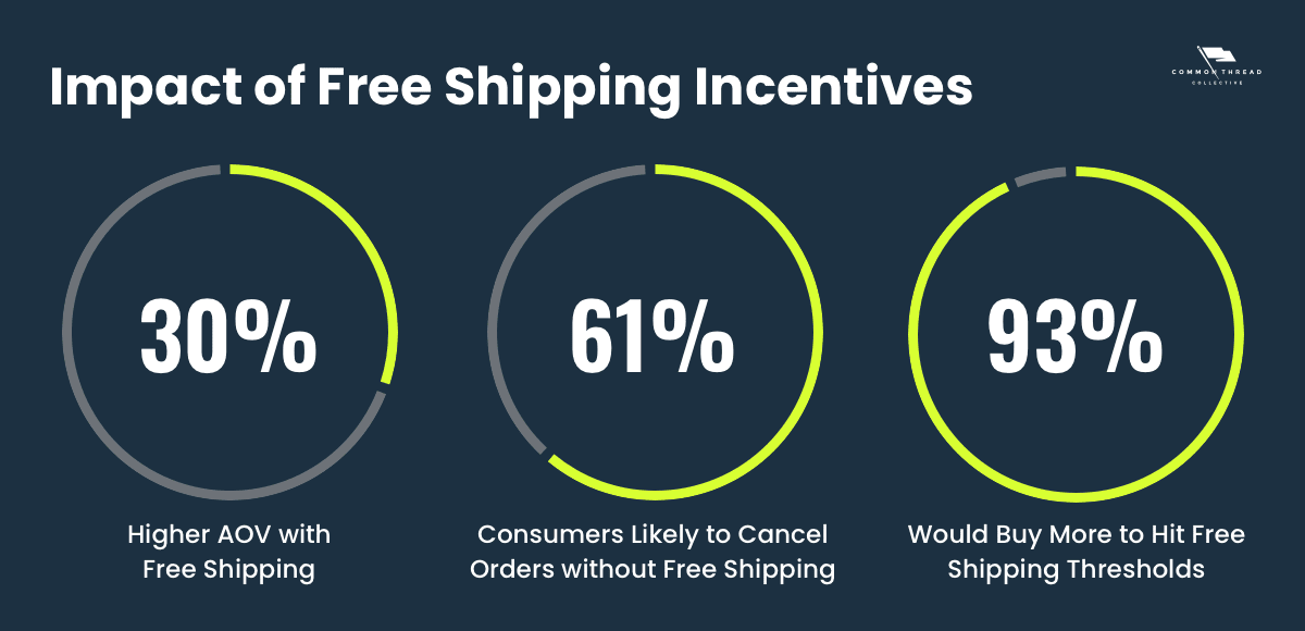 Impact of Free Shipping Incentives: 30% higher AOV; 61% likely to cancel orders without free shipping; 93% would buy more to hit free shipping thresholds