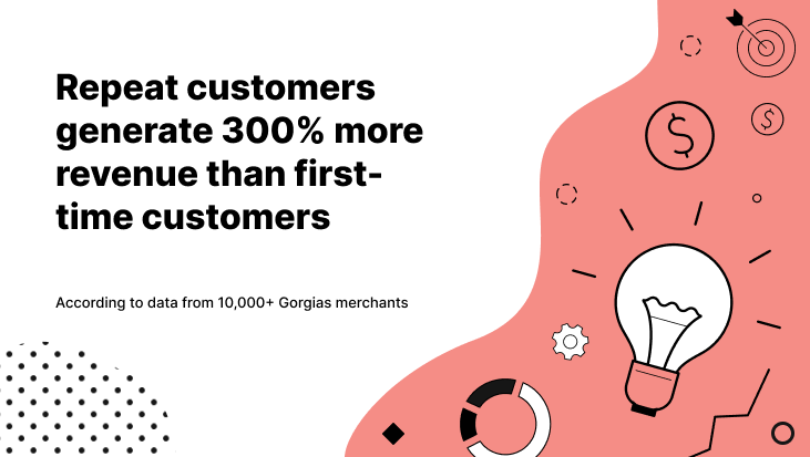 Repeat customers generate 300% more revenue than first-time shoppers, on average. 