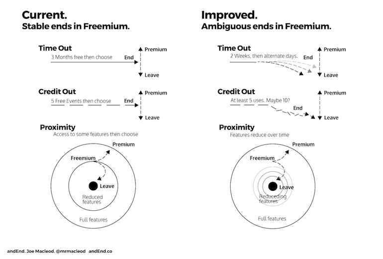App onboarding: A graph showing different freemium model options for apps.