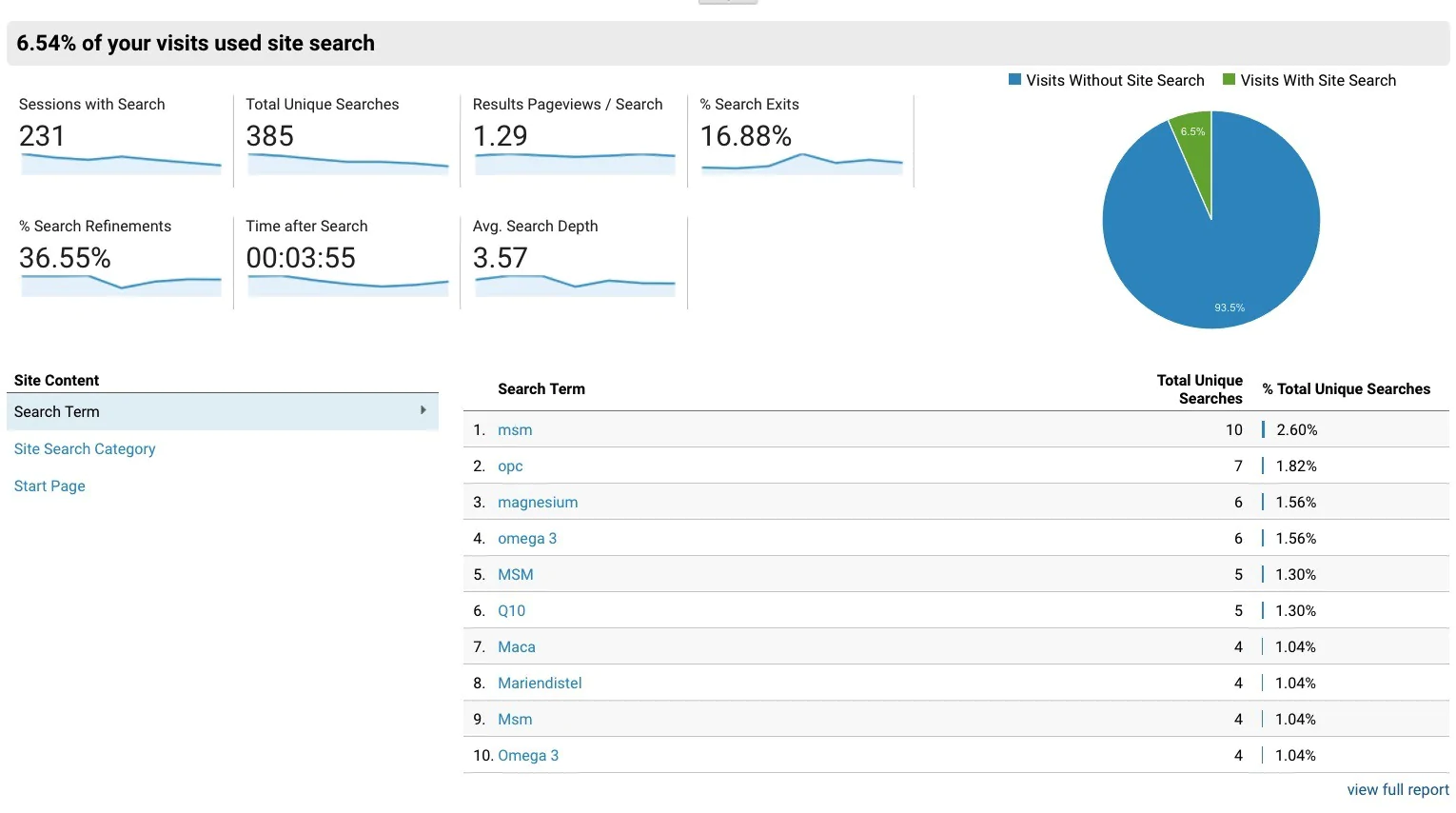 Usability metrics: Internal search data in a Google Analytics dashboard