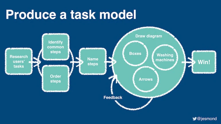 user research methods: task model diagram